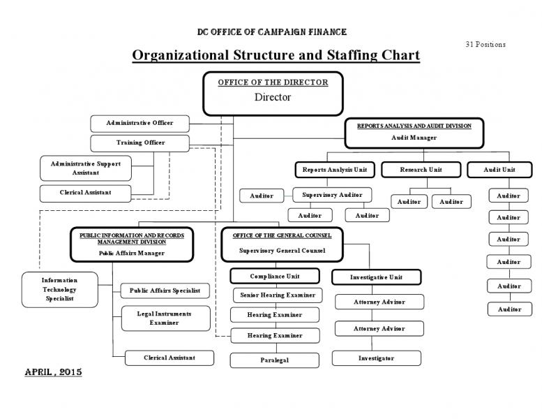 OCF Organization and Staffing Chart ocf